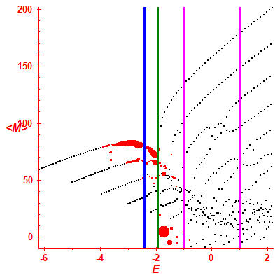 Peres lattice <M>